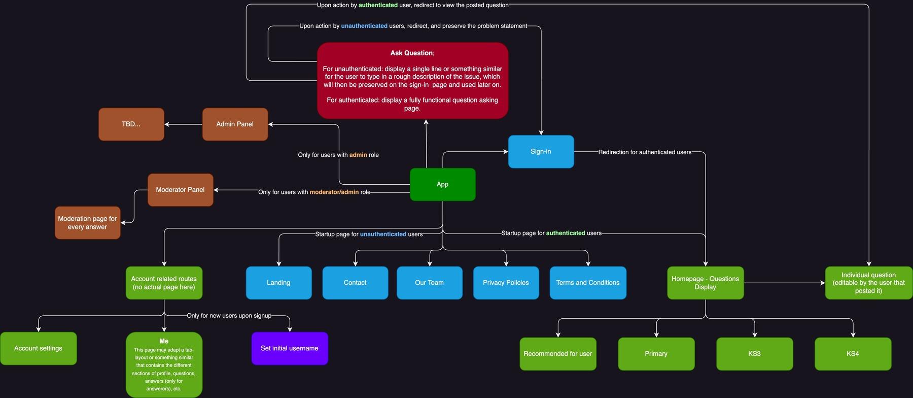 website structure