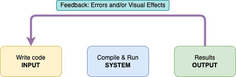 Feedback Loop of Programming