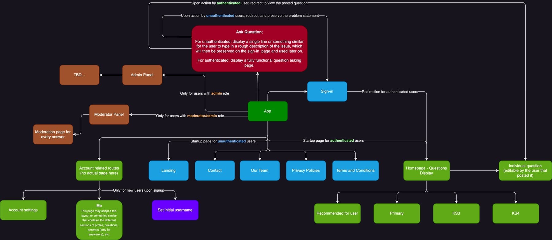website structure
